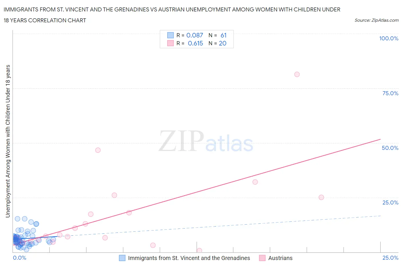 Immigrants from St. Vincent and the Grenadines vs Austrian Unemployment Among Women with Children Under 18 years