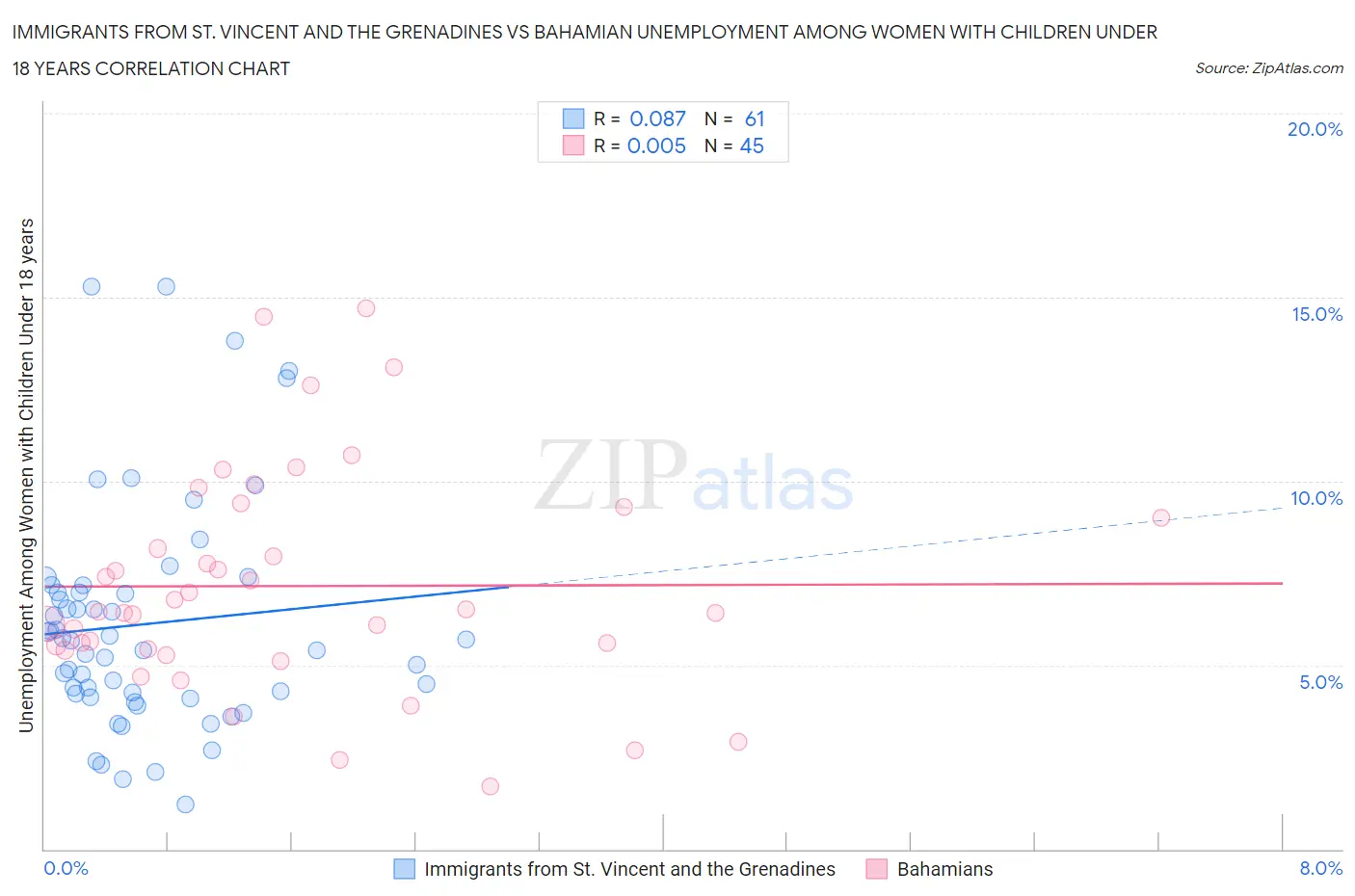 Immigrants from St. Vincent and the Grenadines vs Bahamian Unemployment Among Women with Children Under 18 years