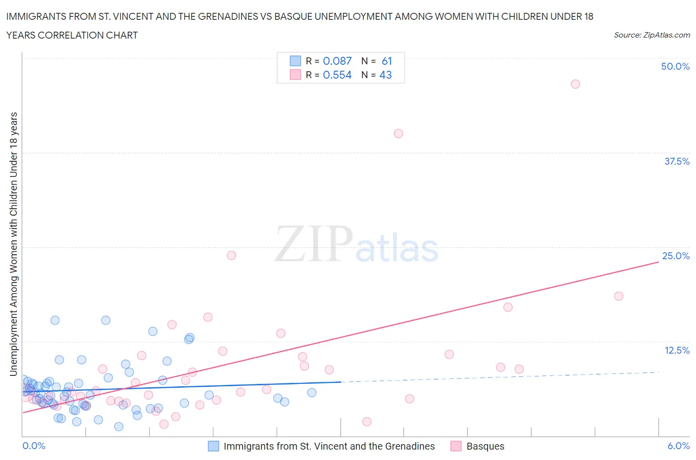 Immigrants from St. Vincent and the Grenadines vs Basque Unemployment Among Women with Children Under 18 years