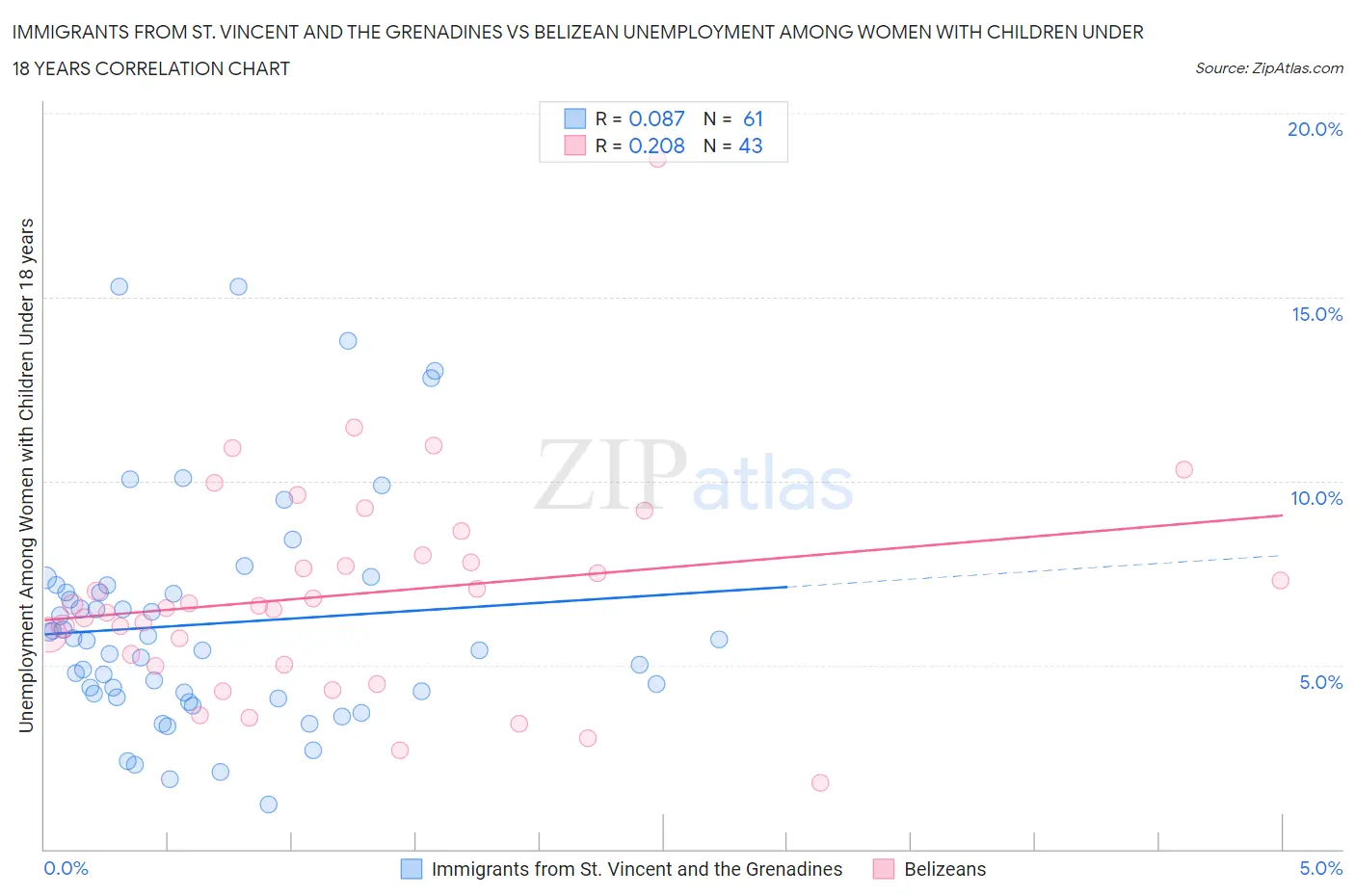 Immigrants from St. Vincent and the Grenadines vs Belizean Unemployment Among Women with Children Under 18 years