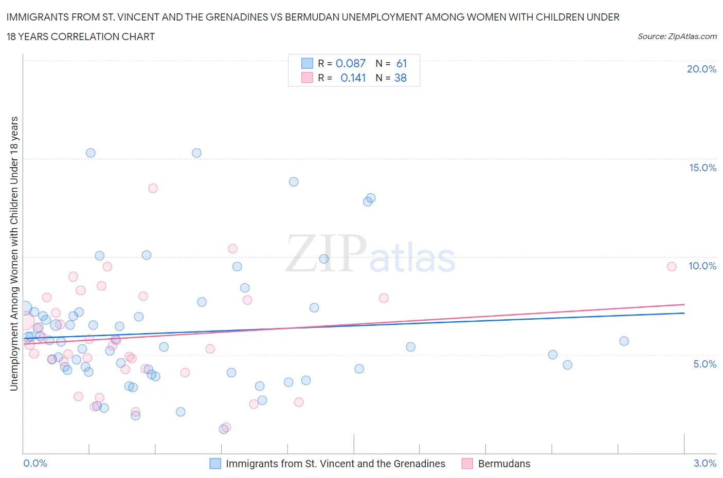 Immigrants from St. Vincent and the Grenadines vs Bermudan Unemployment Among Women with Children Under 18 years