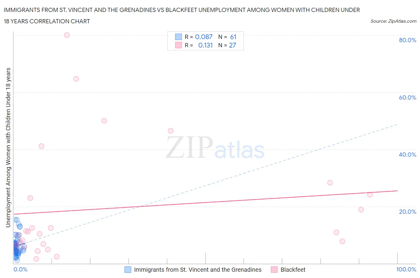 Immigrants from St. Vincent and the Grenadines vs Blackfeet Unemployment Among Women with Children Under 18 years