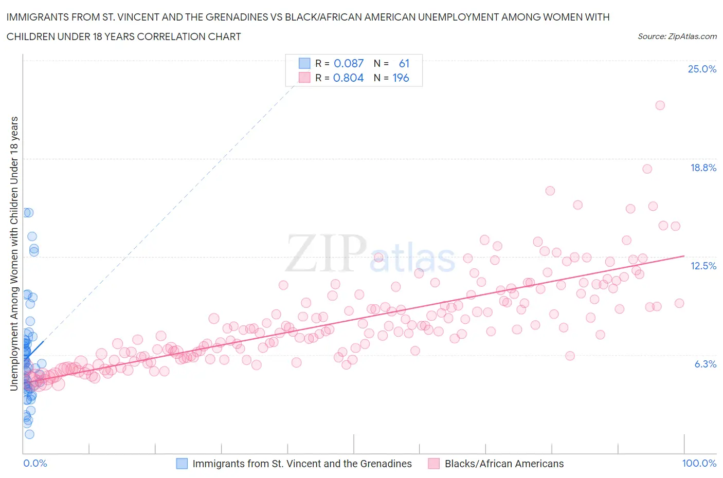 Immigrants from St. Vincent and the Grenadines vs Black/African American Unemployment Among Women with Children Under 18 years