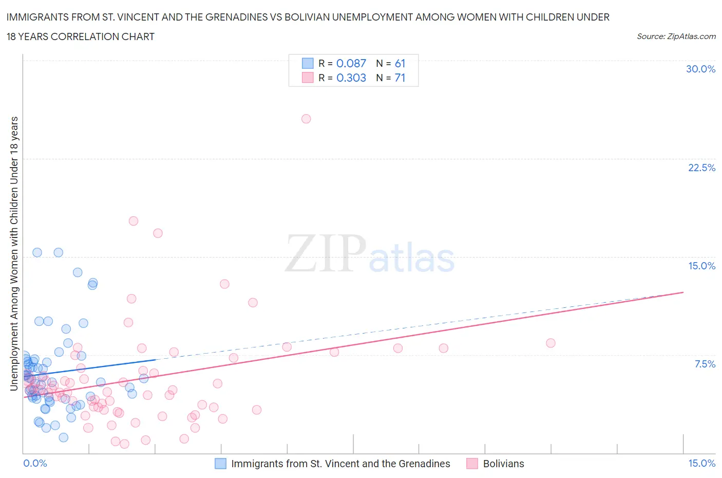 Immigrants from St. Vincent and the Grenadines vs Bolivian Unemployment Among Women with Children Under 18 years