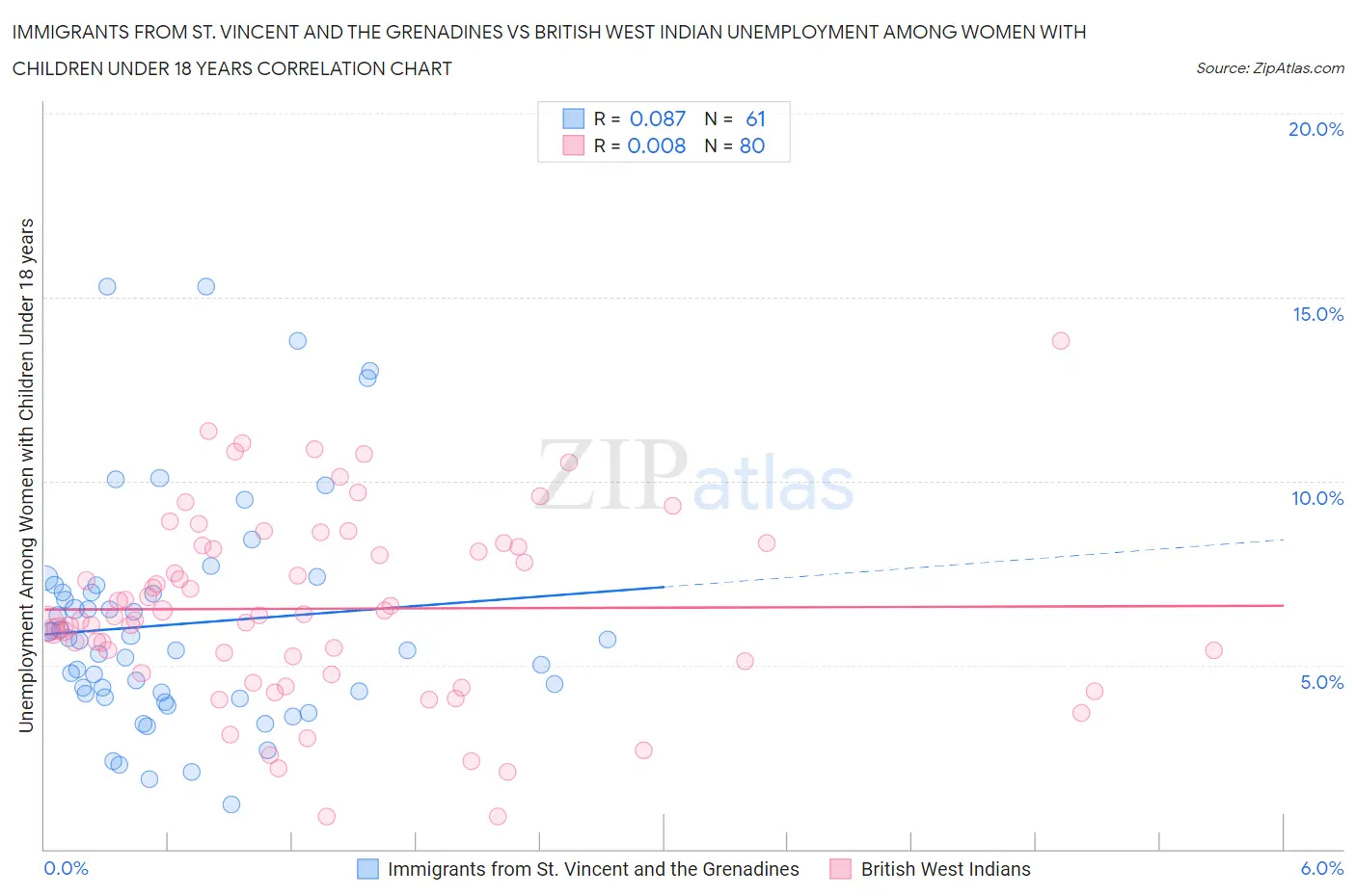 Immigrants from St. Vincent and the Grenadines vs British West Indian Unemployment Among Women with Children Under 18 years