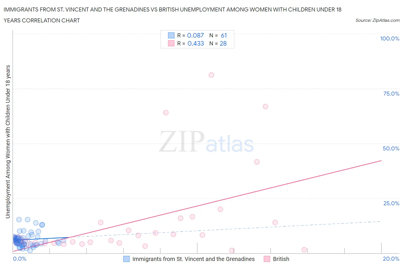 Immigrants from St. Vincent and the Grenadines vs British Unemployment Among Women with Children Under 18 years