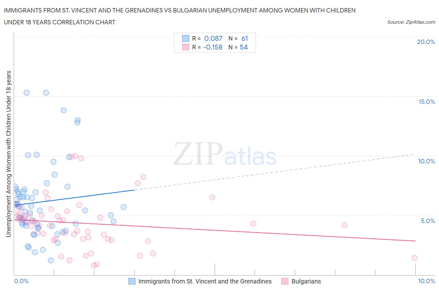 Immigrants from St. Vincent and the Grenadines vs Bulgarian Unemployment Among Women with Children Under 18 years