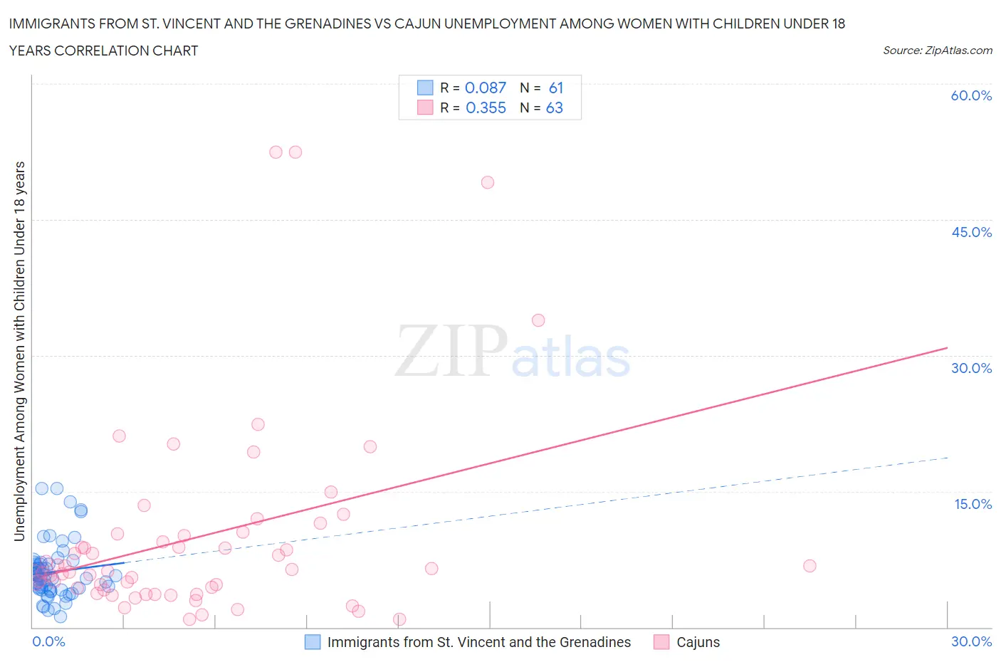 Immigrants from St. Vincent and the Grenadines vs Cajun Unemployment Among Women with Children Under 18 years