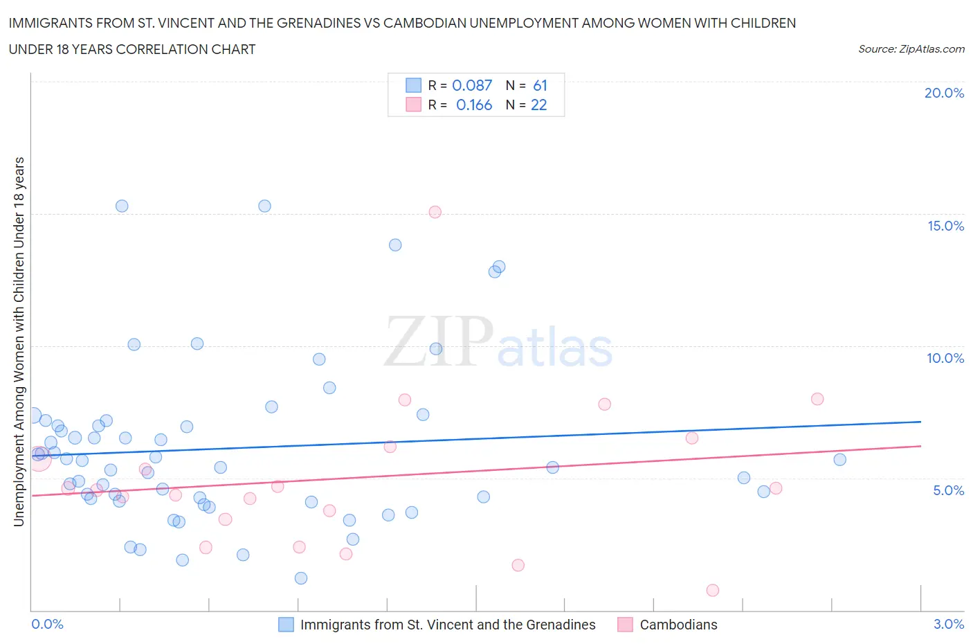 Immigrants from St. Vincent and the Grenadines vs Cambodian Unemployment Among Women with Children Under 18 years