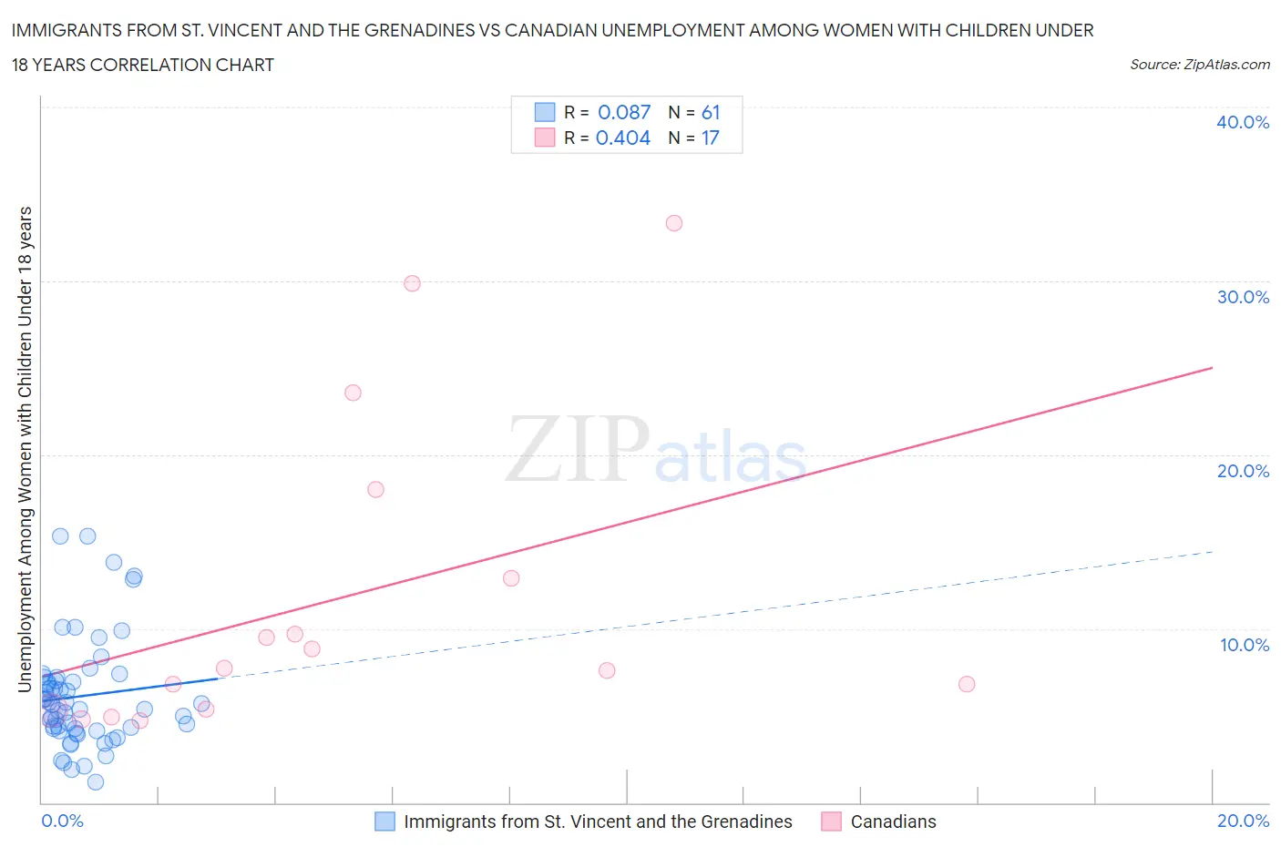 Immigrants from St. Vincent and the Grenadines vs Canadian Unemployment Among Women with Children Under 18 years