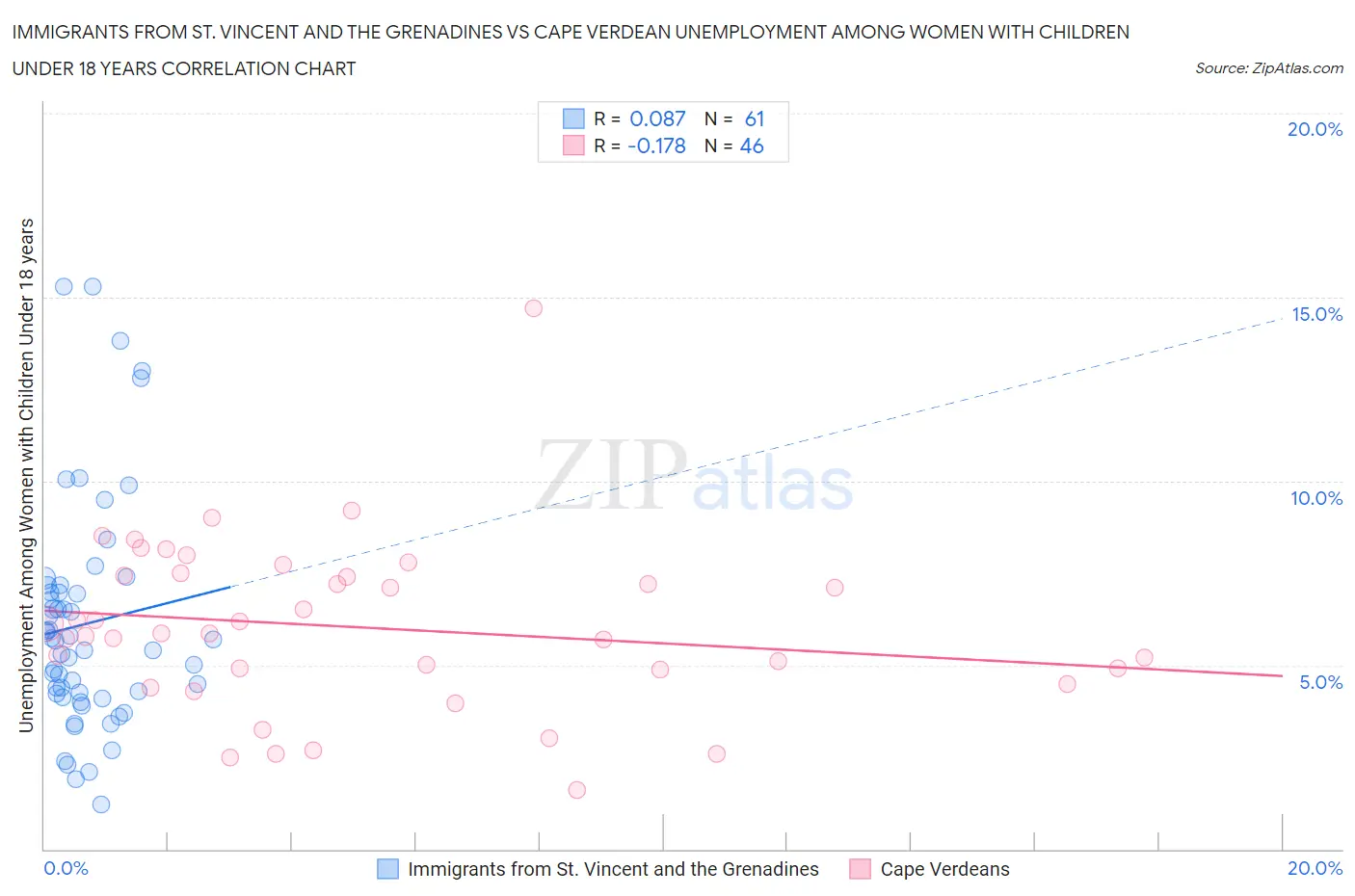 Immigrants from St. Vincent and the Grenadines vs Cape Verdean Unemployment Among Women with Children Under 18 years