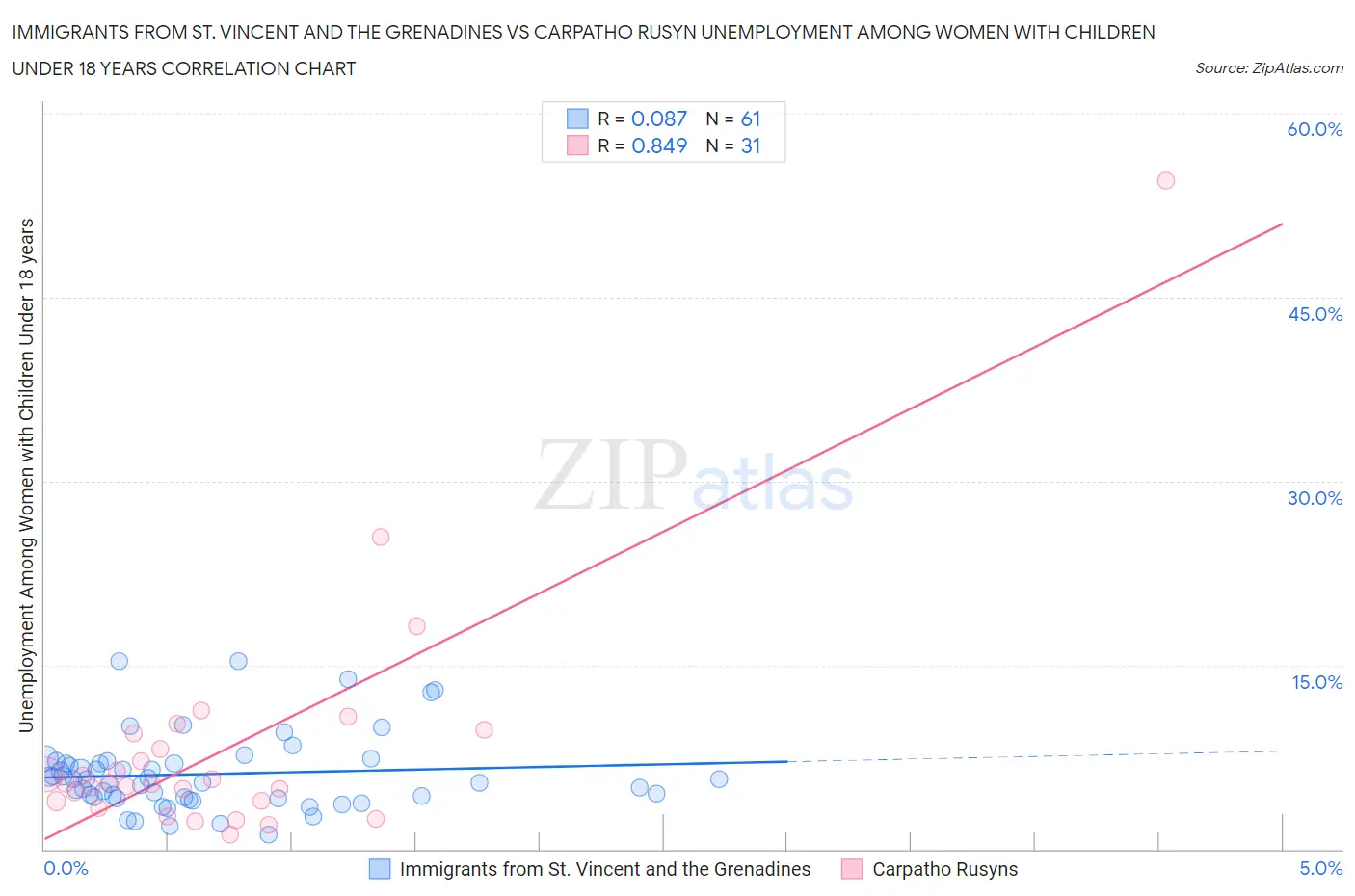 Immigrants from St. Vincent and the Grenadines vs Carpatho Rusyn Unemployment Among Women with Children Under 18 years