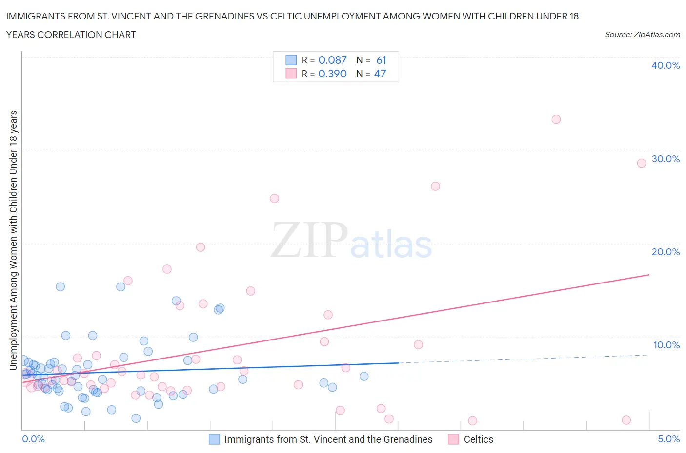 Immigrants from St. Vincent and the Grenadines vs Celtic Unemployment Among Women with Children Under 18 years