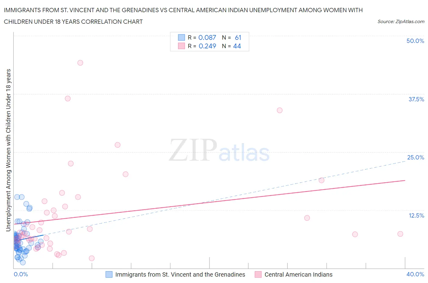 Immigrants from St. Vincent and the Grenadines vs Central American Indian Unemployment Among Women with Children Under 18 years