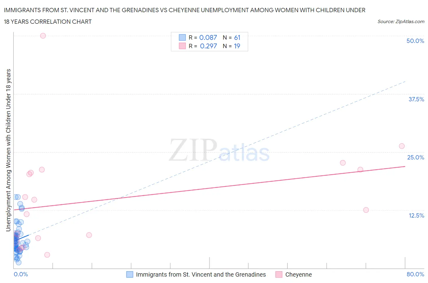 Immigrants from St. Vincent and the Grenadines vs Cheyenne Unemployment Among Women with Children Under 18 years