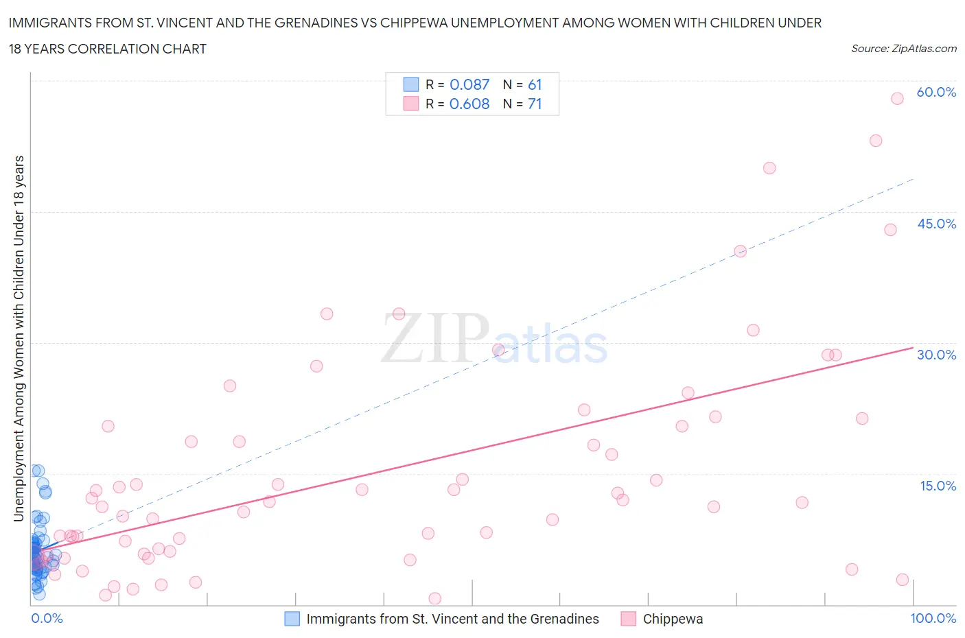 Immigrants from St. Vincent and the Grenadines vs Chippewa Unemployment Among Women with Children Under 18 years