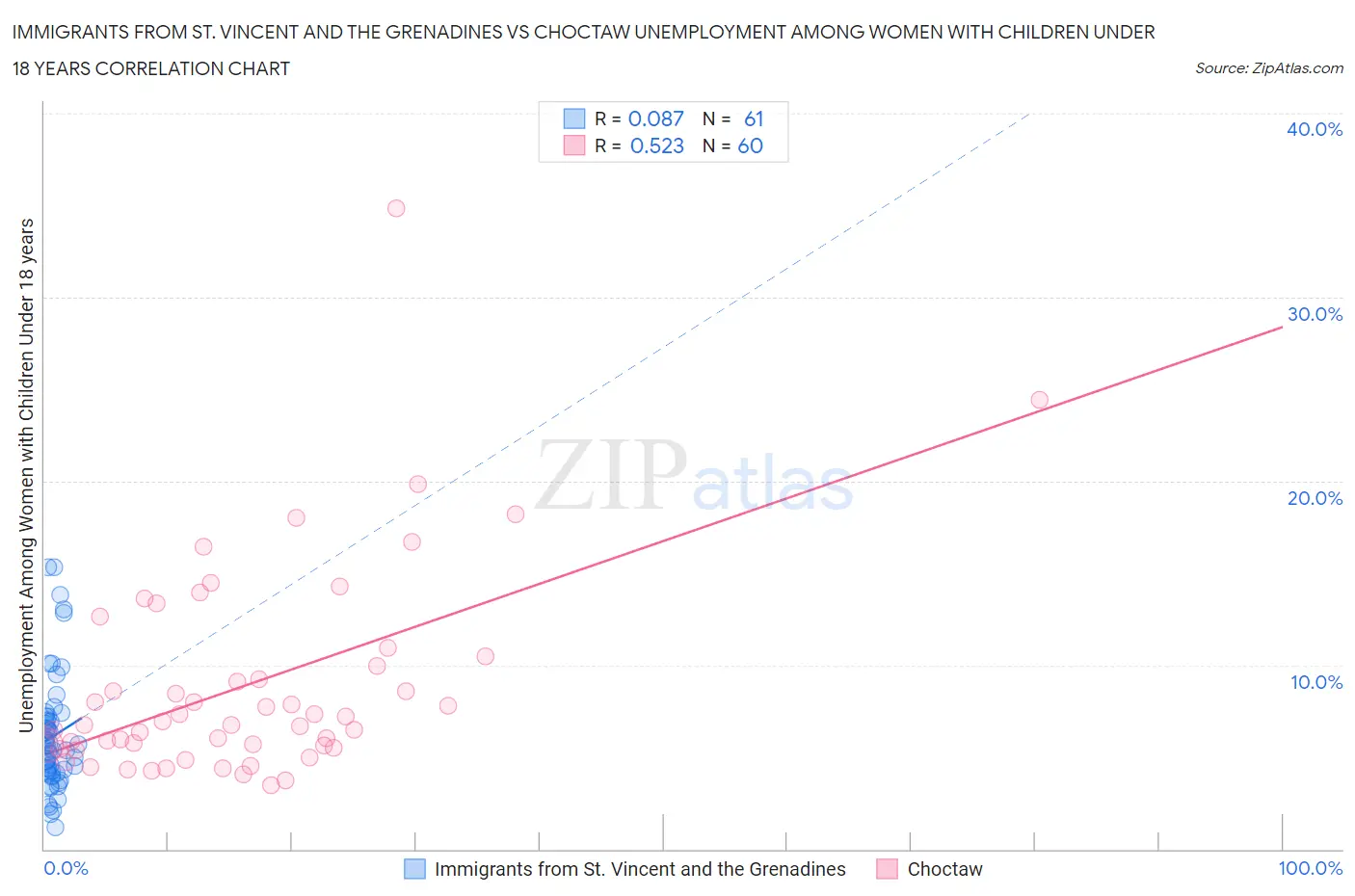 Immigrants from St. Vincent and the Grenadines vs Choctaw Unemployment Among Women with Children Under 18 years