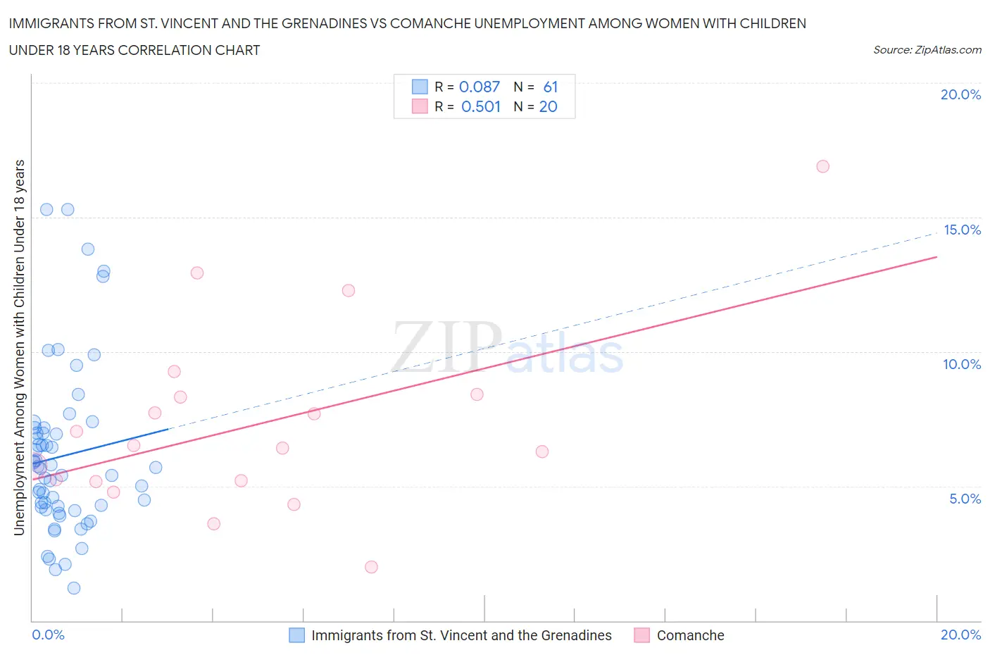 Immigrants from St. Vincent and the Grenadines vs Comanche Unemployment Among Women with Children Under 18 years