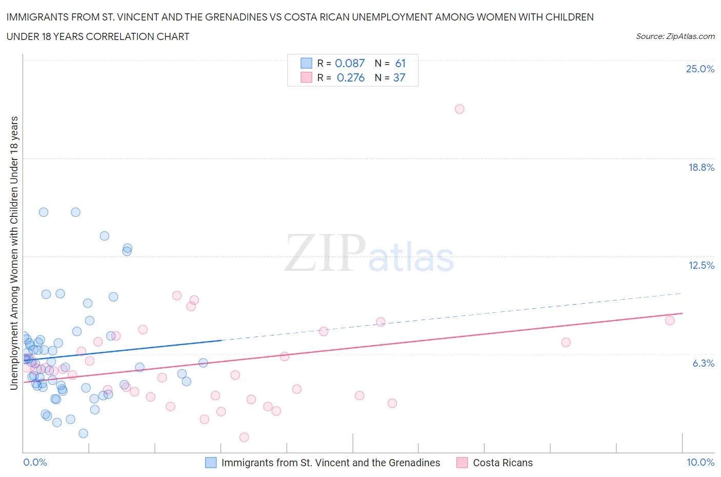 Immigrants from St. Vincent and the Grenadines vs Costa Rican Unemployment Among Women with Children Under 18 years