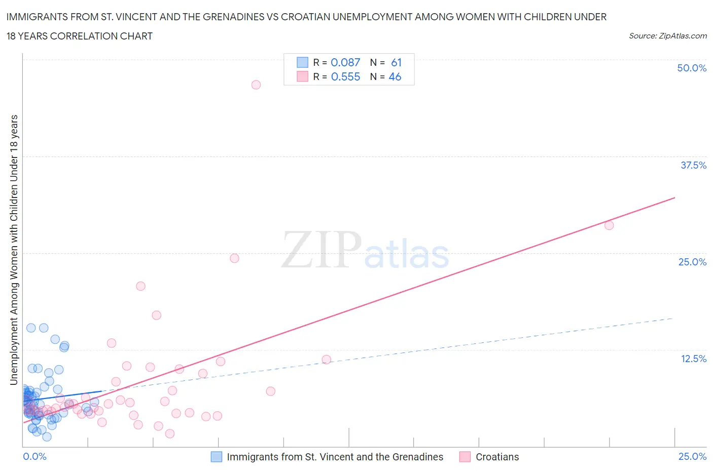 Immigrants from St. Vincent and the Grenadines vs Croatian Unemployment Among Women with Children Under 18 years