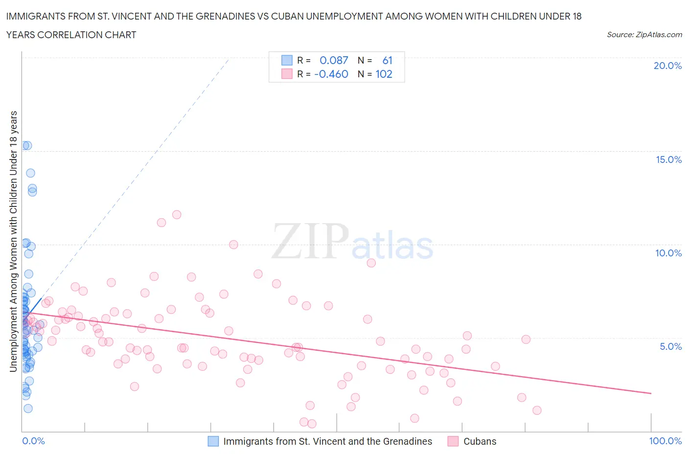 Immigrants from St. Vincent and the Grenadines vs Cuban Unemployment Among Women with Children Under 18 years