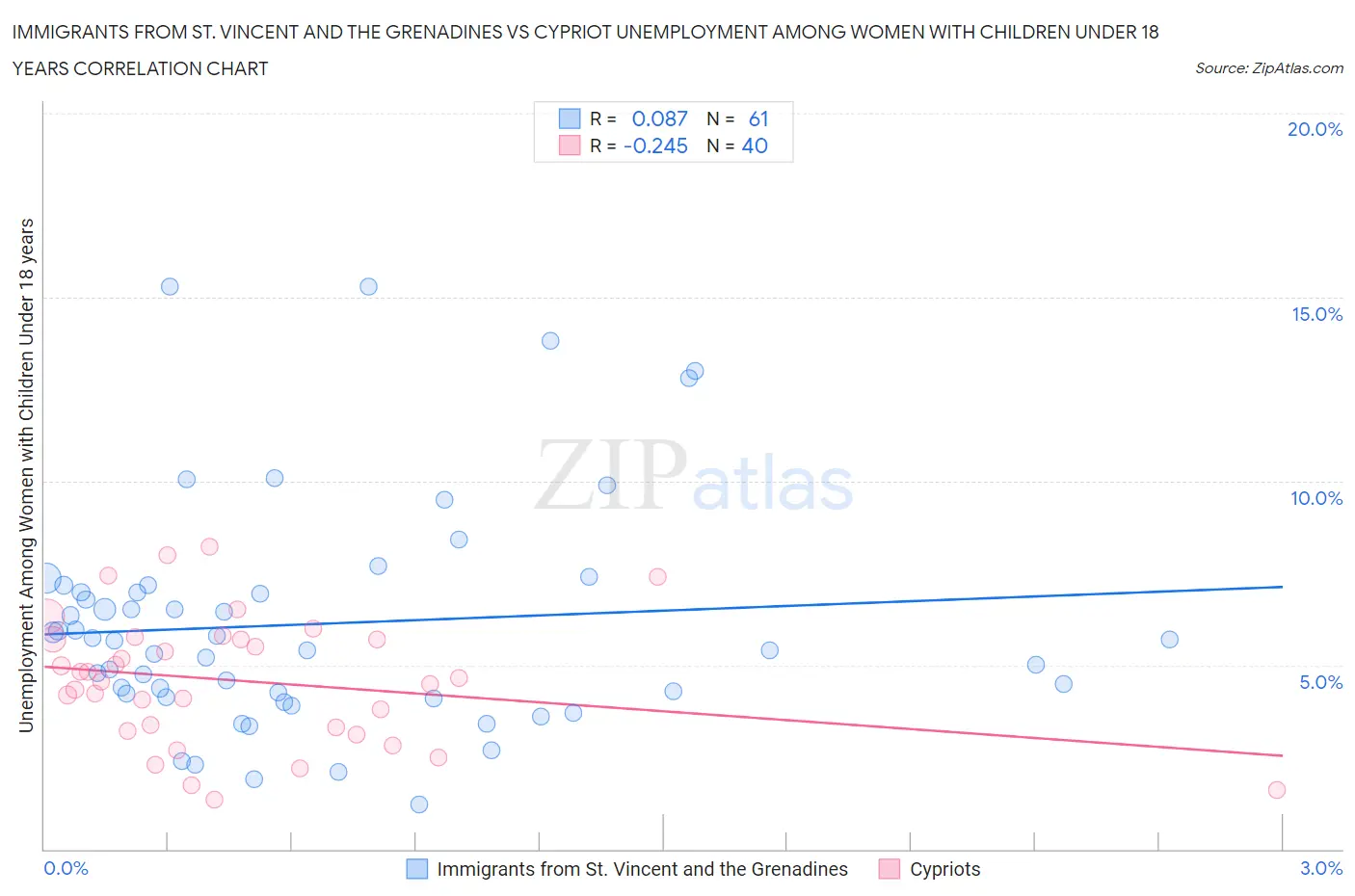 Immigrants from St. Vincent and the Grenadines vs Cypriot Unemployment Among Women with Children Under 18 years