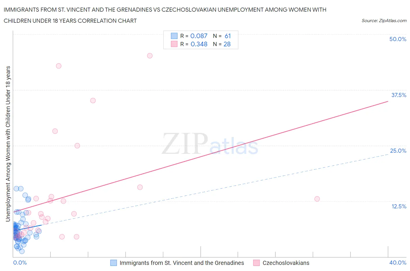 Immigrants from St. Vincent and the Grenadines vs Czechoslovakian Unemployment Among Women with Children Under 18 years