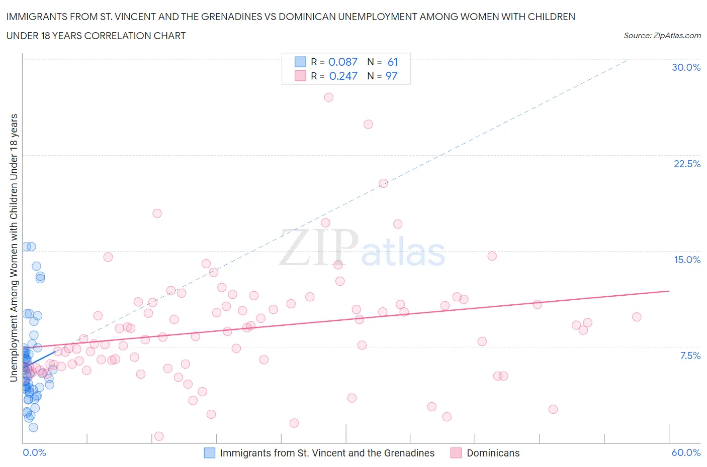 Immigrants from St. Vincent and the Grenadines vs Dominican Unemployment Among Women with Children Under 18 years