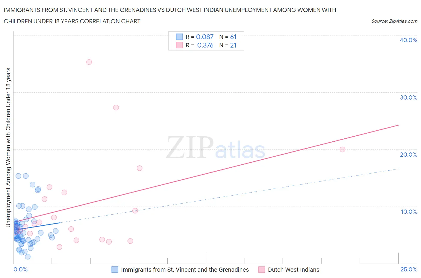 Immigrants from St. Vincent and the Grenadines vs Dutch West Indian Unemployment Among Women with Children Under 18 years