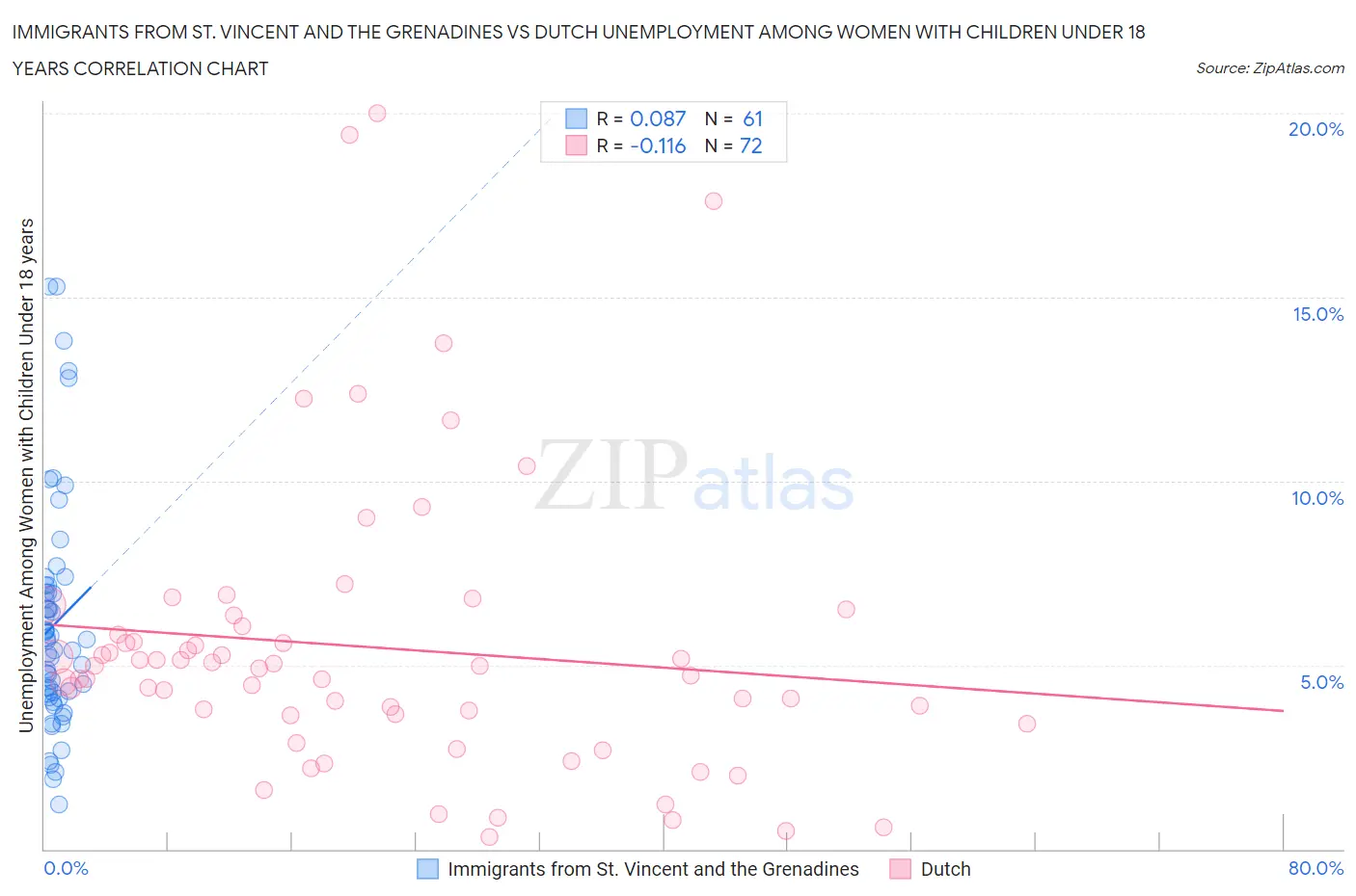 Immigrants from St. Vincent and the Grenadines vs Dutch Unemployment Among Women with Children Under 18 years