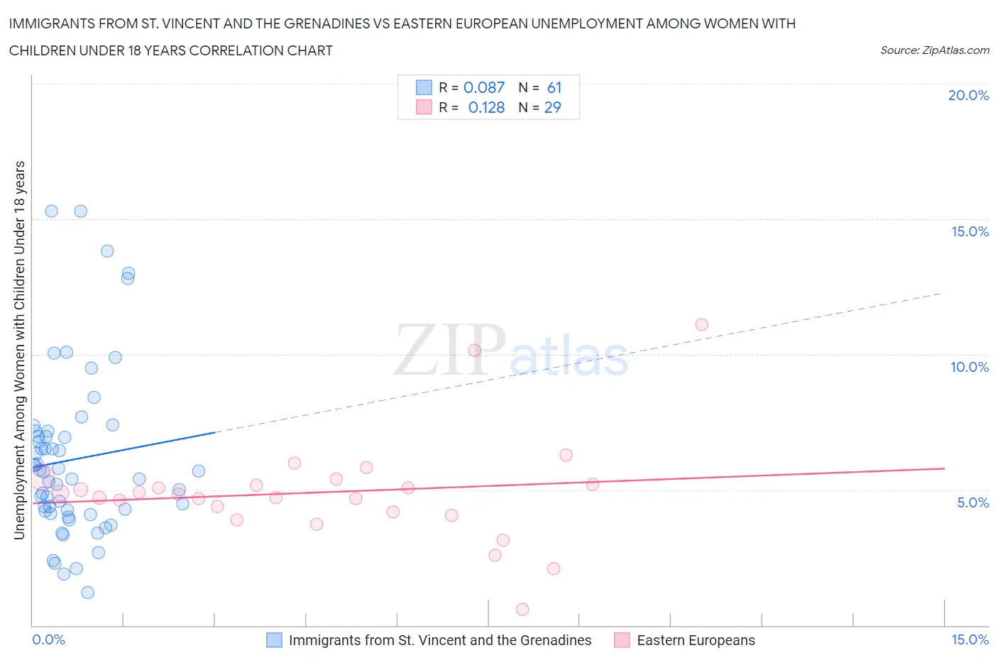 Immigrants from St. Vincent and the Grenadines vs Eastern European Unemployment Among Women with Children Under 18 years