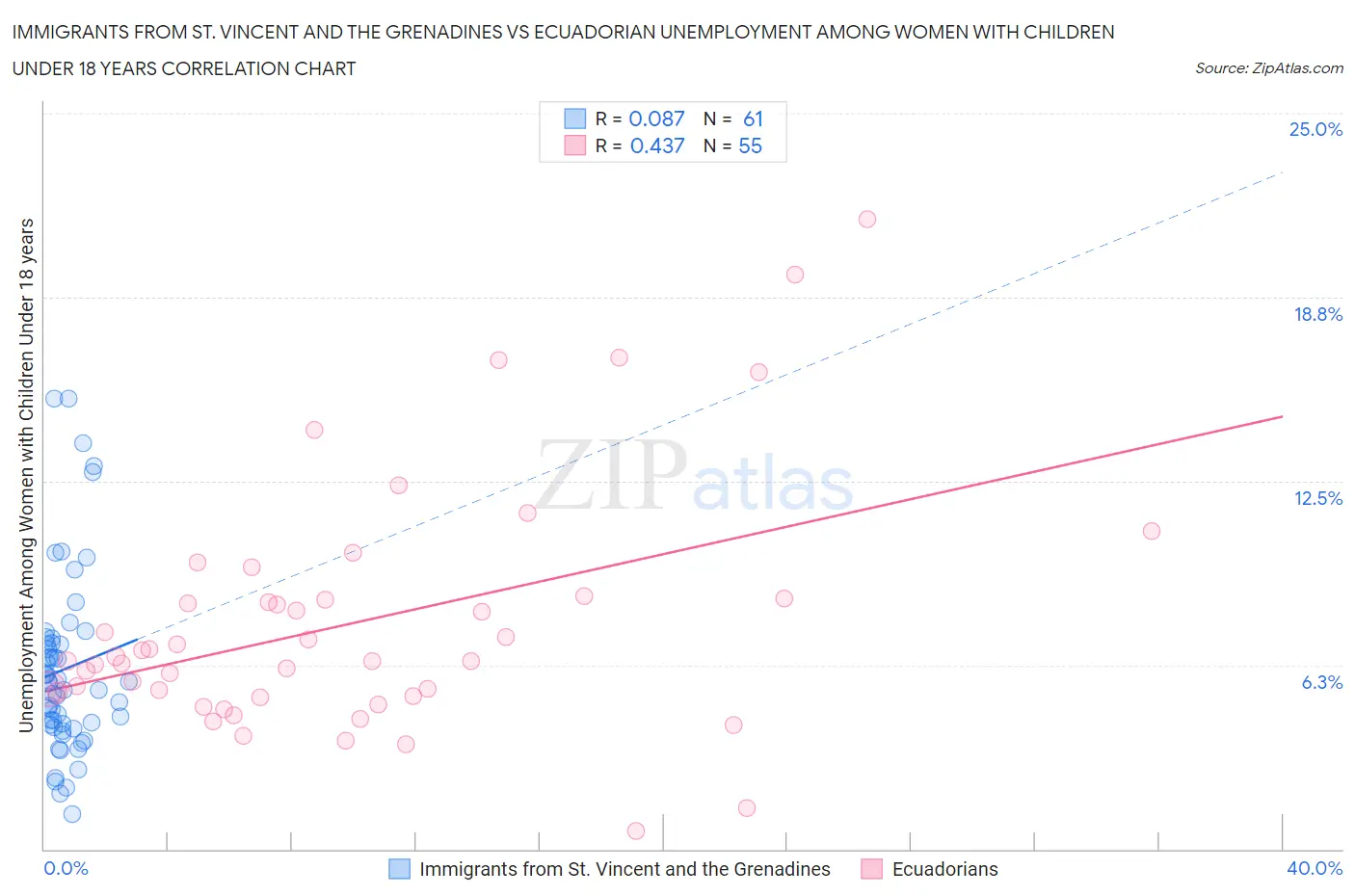 Immigrants from St. Vincent and the Grenadines vs Ecuadorian Unemployment Among Women with Children Under 18 years