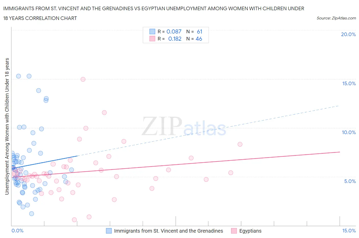 Immigrants from St. Vincent and the Grenadines vs Egyptian Unemployment Among Women with Children Under 18 years