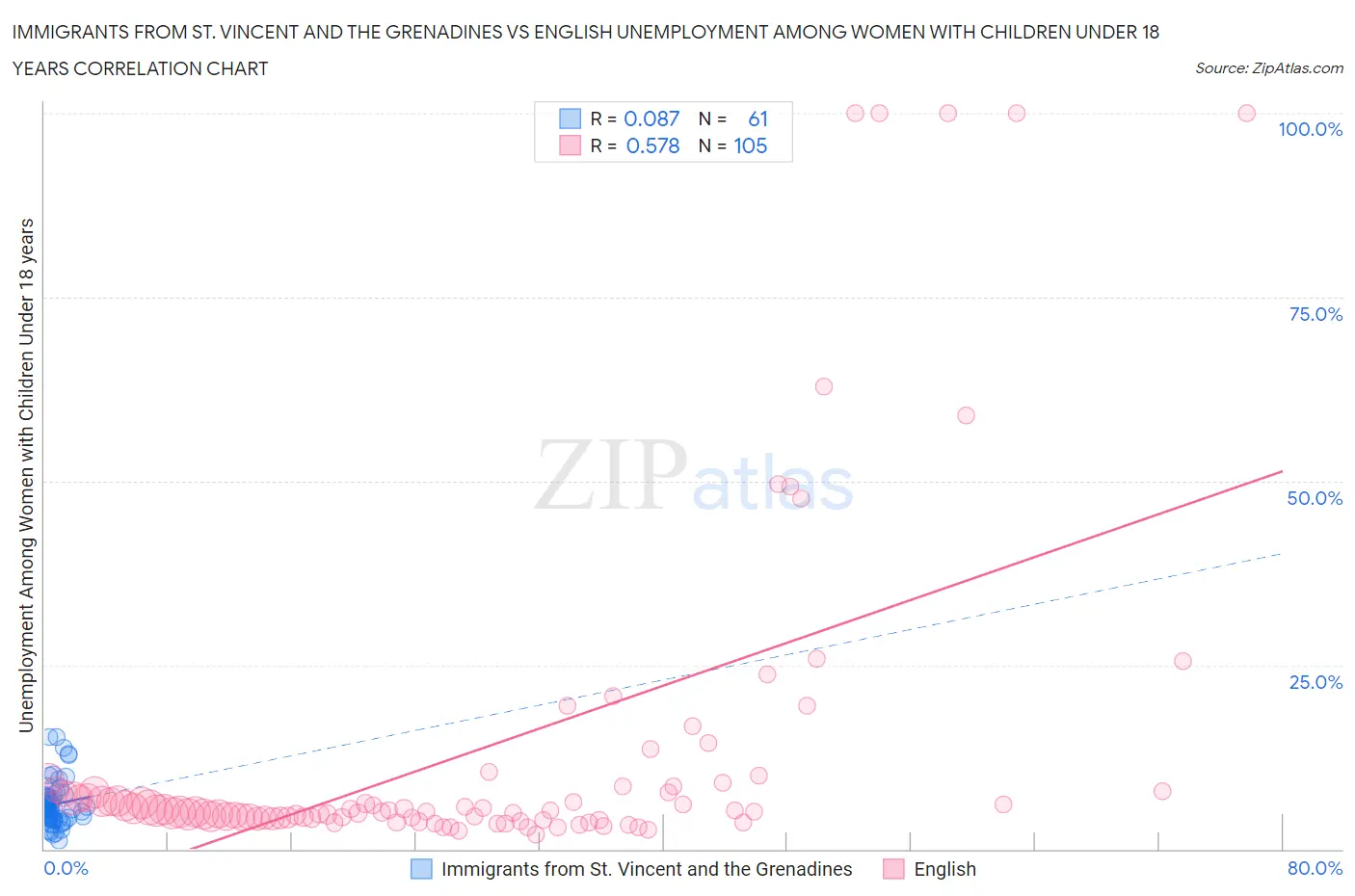 Immigrants from St. Vincent and the Grenadines vs English Unemployment Among Women with Children Under 18 years