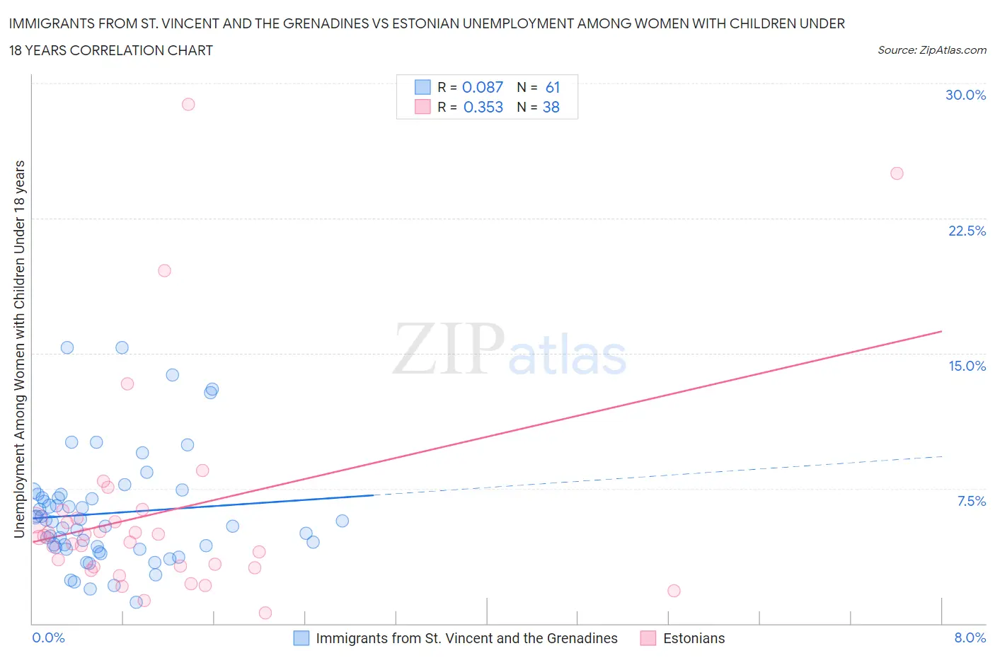 Immigrants from St. Vincent and the Grenadines vs Estonian Unemployment Among Women with Children Under 18 years