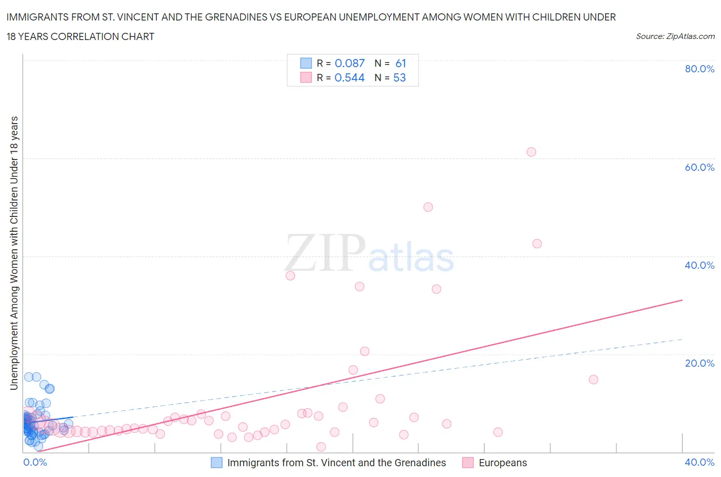 Immigrants from St. Vincent and the Grenadines vs European Unemployment Among Women with Children Under 18 years