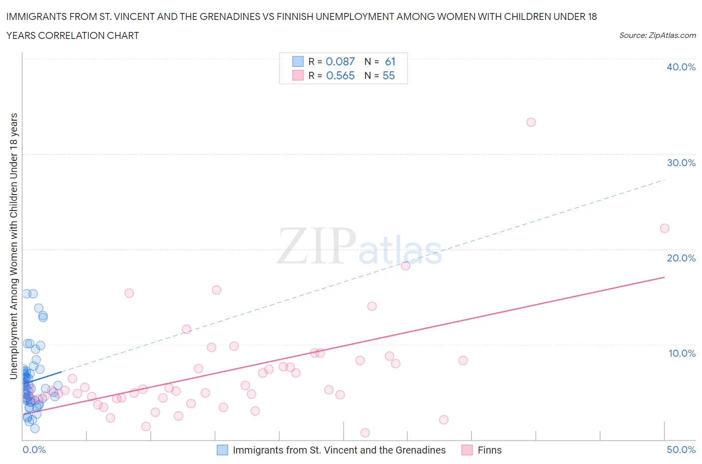 Immigrants from St. Vincent and the Grenadines vs Finnish Unemployment Among Women with Children Under 18 years