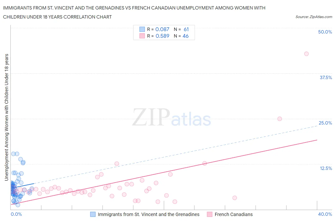 Immigrants from St. Vincent and the Grenadines vs French Canadian Unemployment Among Women with Children Under 18 years