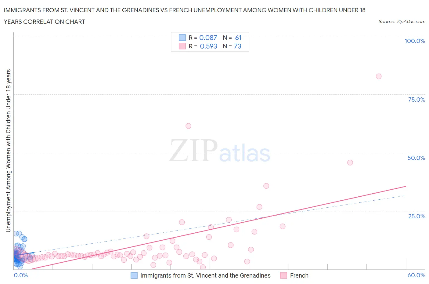 Immigrants from St. Vincent and the Grenadines vs French Unemployment Among Women with Children Under 18 years