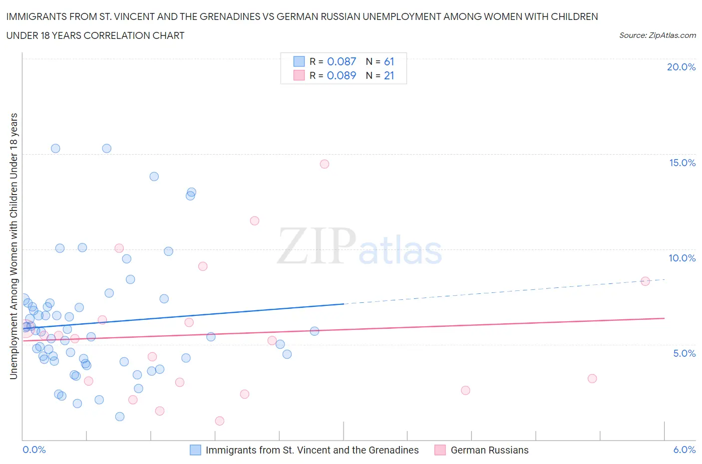 Immigrants from St. Vincent and the Grenadines vs German Russian Unemployment Among Women with Children Under 18 years