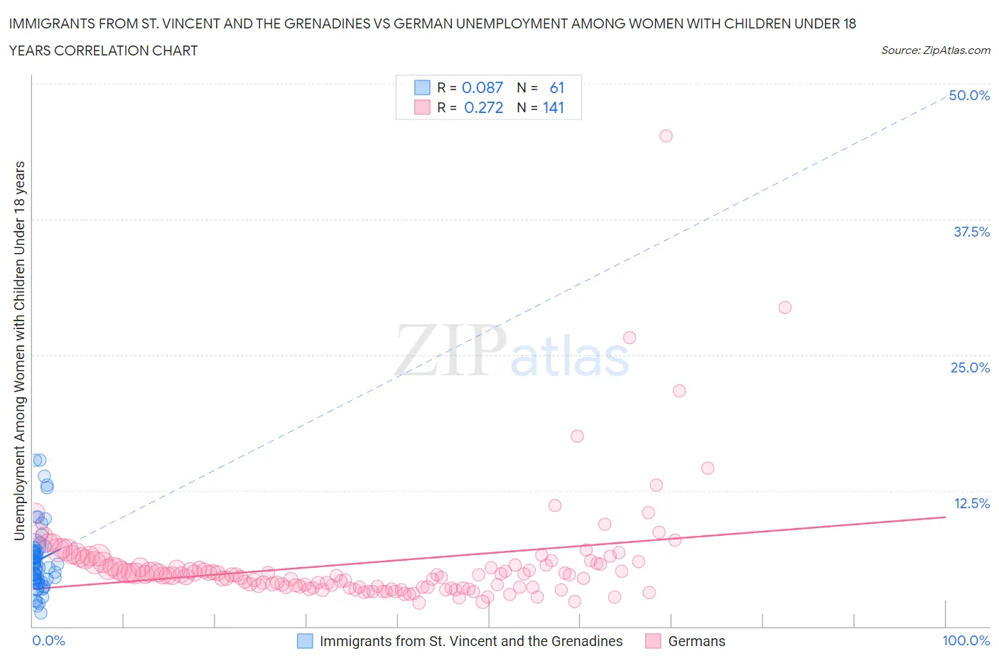 Immigrants from St. Vincent and the Grenadines vs German Unemployment Among Women with Children Under 18 years