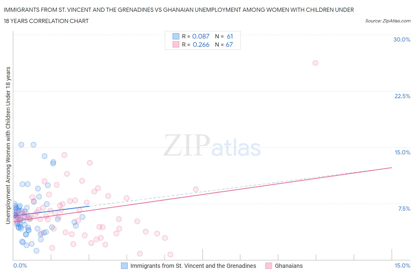 Immigrants from St. Vincent and the Grenadines vs Ghanaian Unemployment Among Women with Children Under 18 years