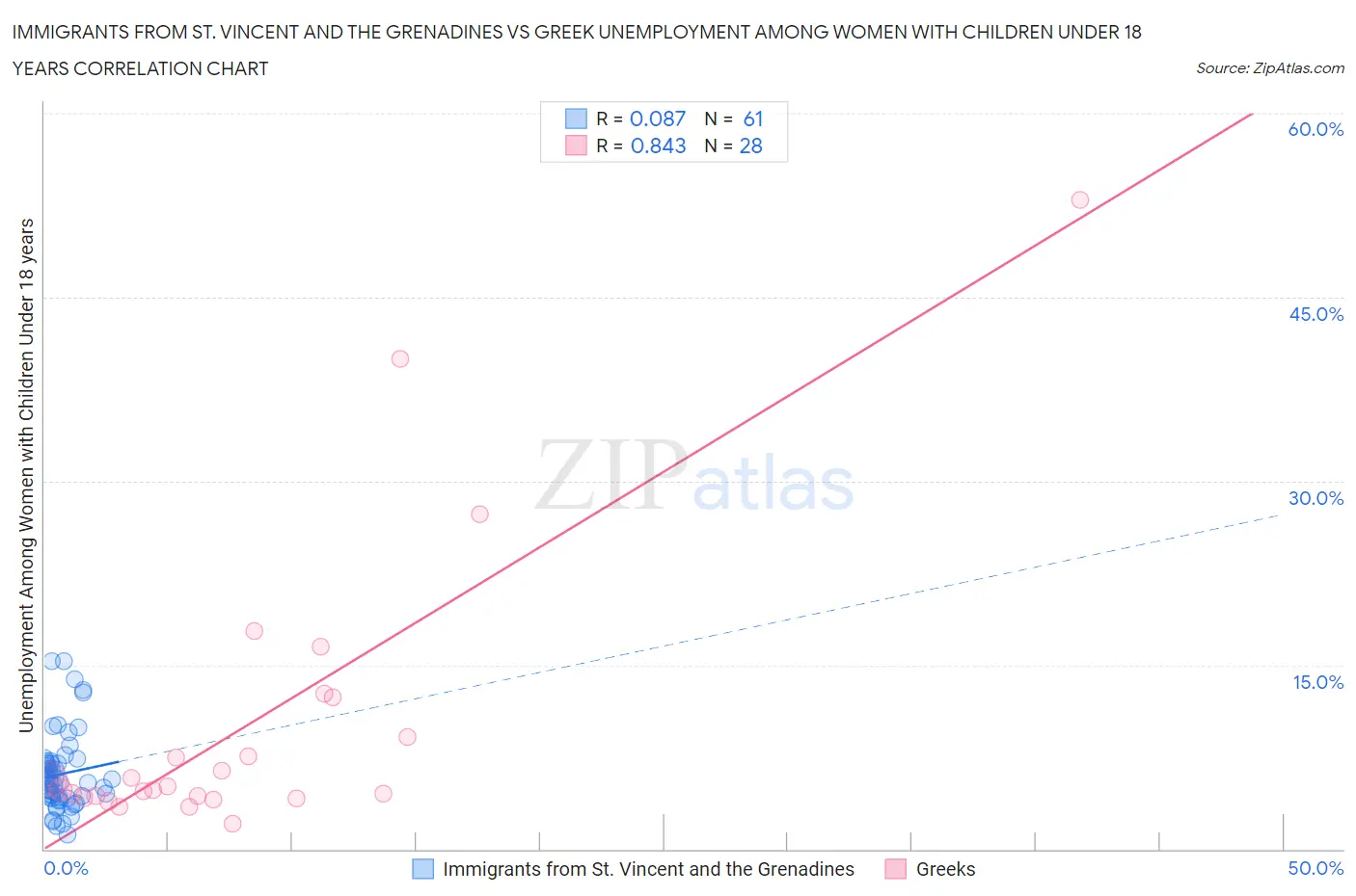 Immigrants from St. Vincent and the Grenadines vs Greek Unemployment Among Women with Children Under 18 years