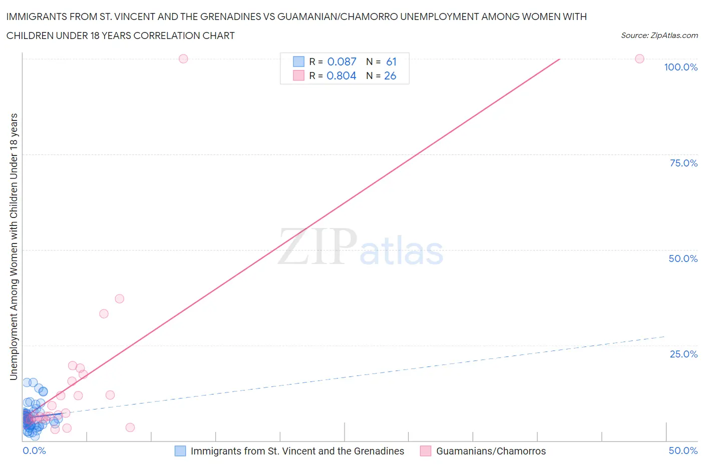 Immigrants from St. Vincent and the Grenadines vs Guamanian/Chamorro Unemployment Among Women with Children Under 18 years