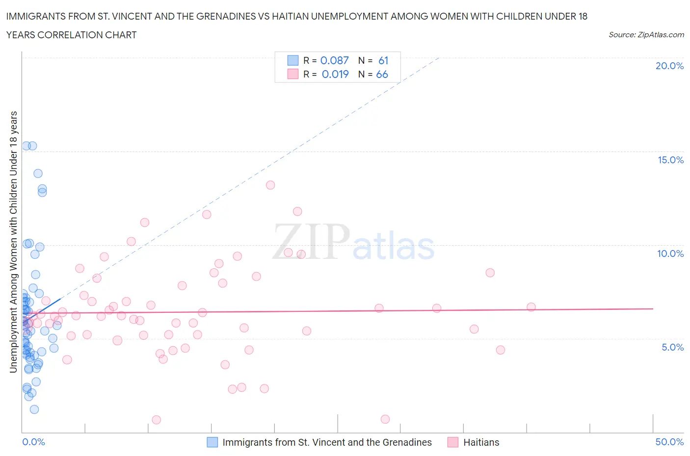 Immigrants from St. Vincent and the Grenadines vs Haitian Unemployment Among Women with Children Under 18 years