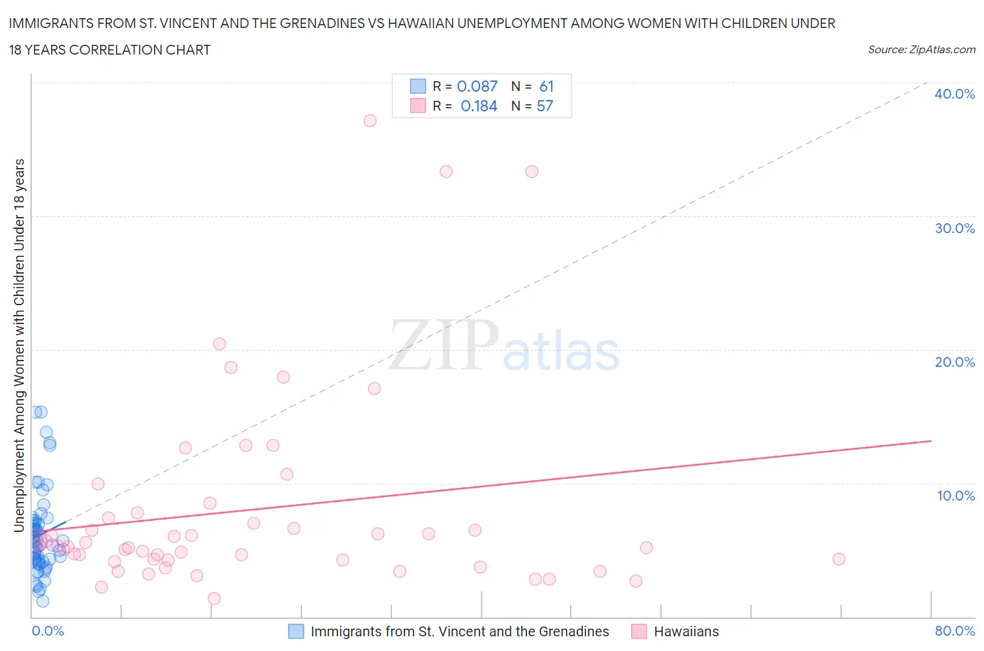 Immigrants from St. Vincent and the Grenadines vs Hawaiian Unemployment Among Women with Children Under 18 years