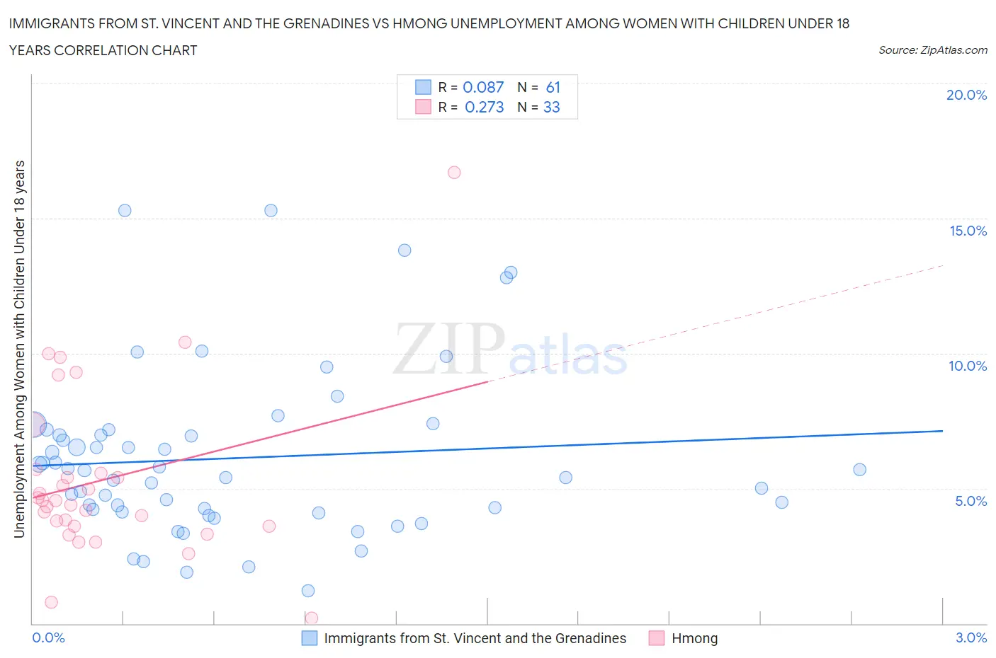 Immigrants from St. Vincent and the Grenadines vs Hmong Unemployment Among Women with Children Under 18 years