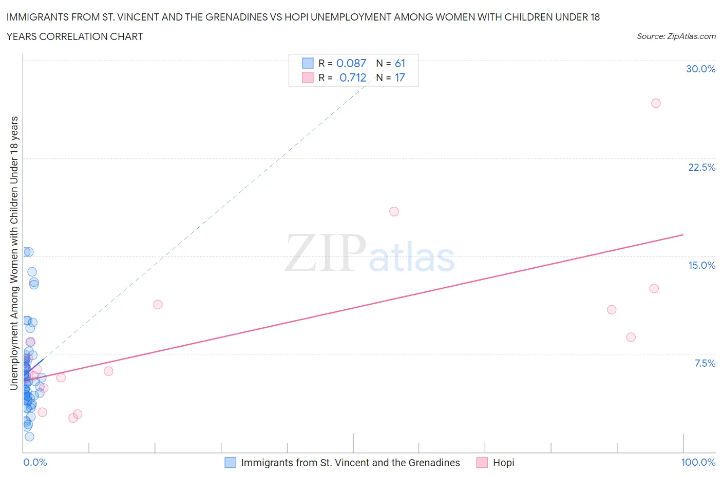 Immigrants from St. Vincent and the Grenadines vs Hopi Unemployment Among Women with Children Under 18 years