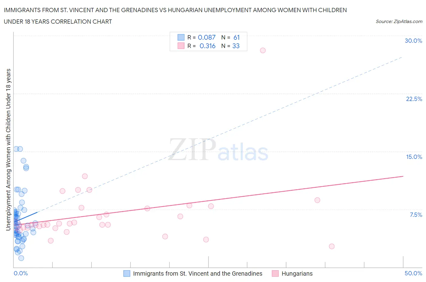 Immigrants from St. Vincent and the Grenadines vs Hungarian Unemployment Among Women with Children Under 18 years