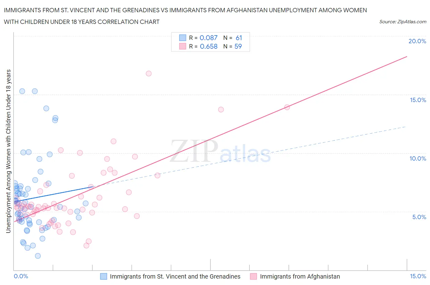 Immigrants from St. Vincent and the Grenadines vs Immigrants from Afghanistan Unemployment Among Women with Children Under 18 years